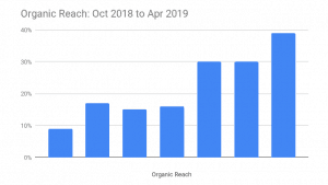 Chart showing Organic reach increasing